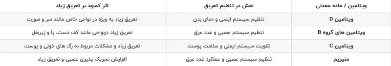 ویتامین و تعریق بدن