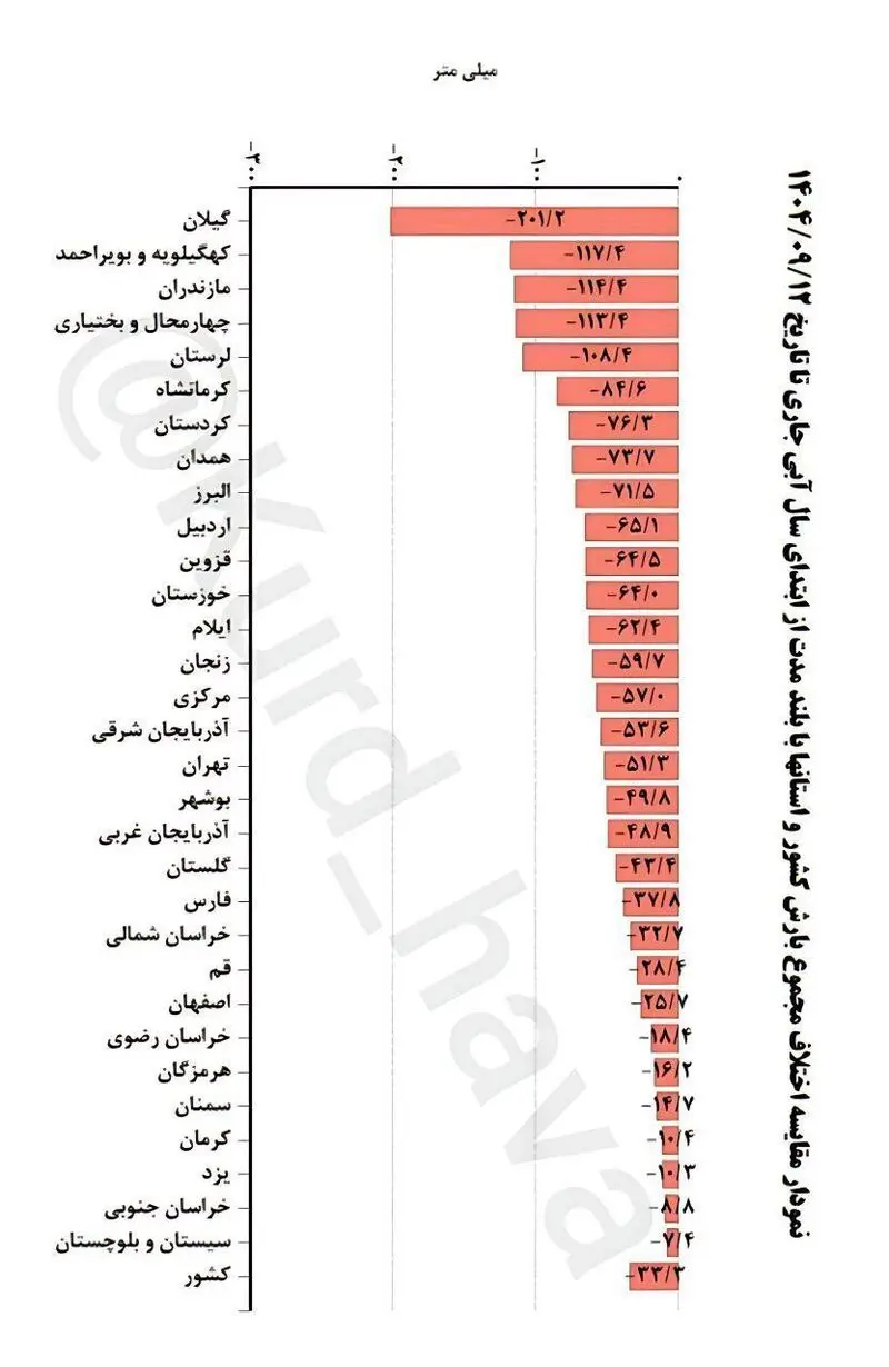 نقشه بارش