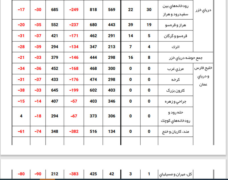 آمار بارندگی 3