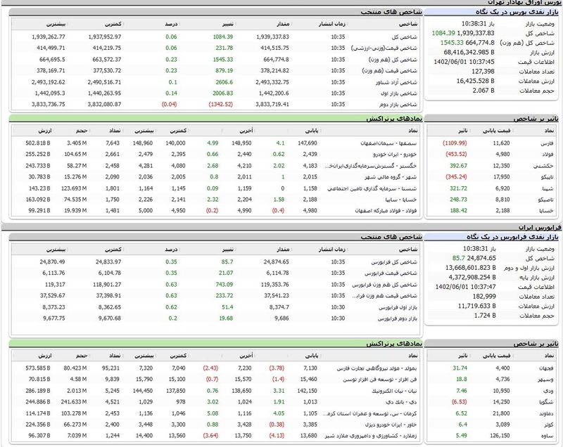 بورس اوراق بهادار امروز تهران