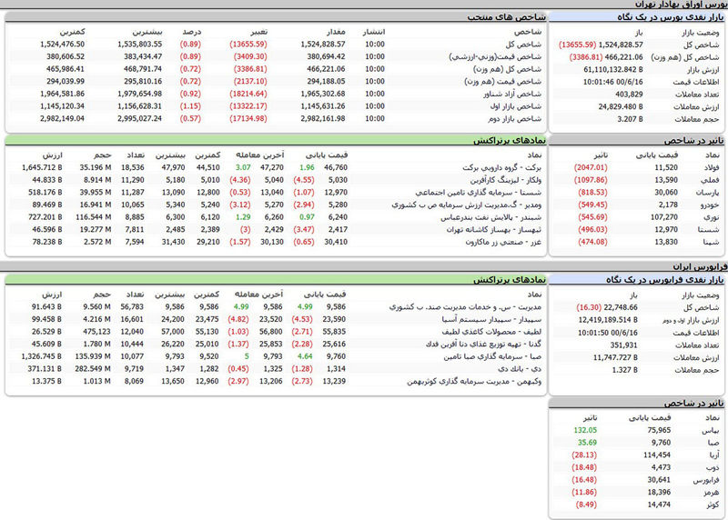 بورس امروز