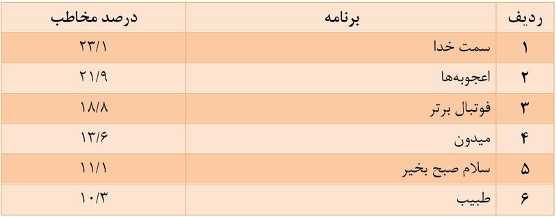 «دورهمی‌» پرمخاطب‌ترین برنامه تلویزیون شد