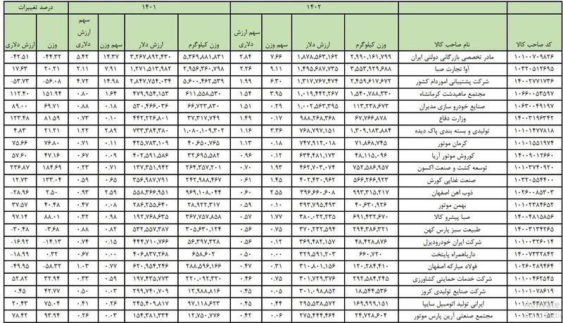 واردکنندگان کشور