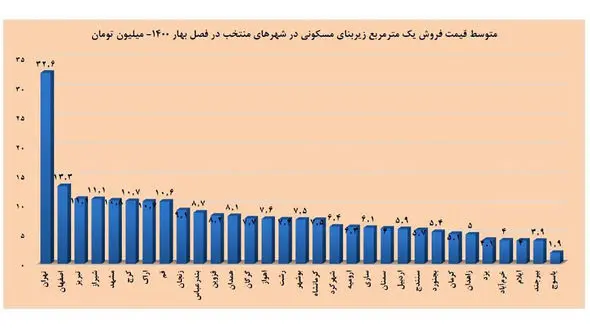 گران ترین و ارزان ترین خانه های ایران در این شهرها است + جدول