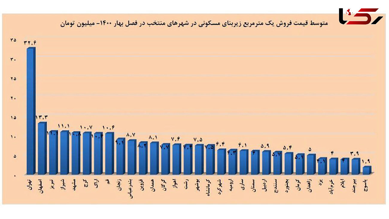 گران ترین و ارزان ترین خانه های ایران در این شهرها است + جدول
