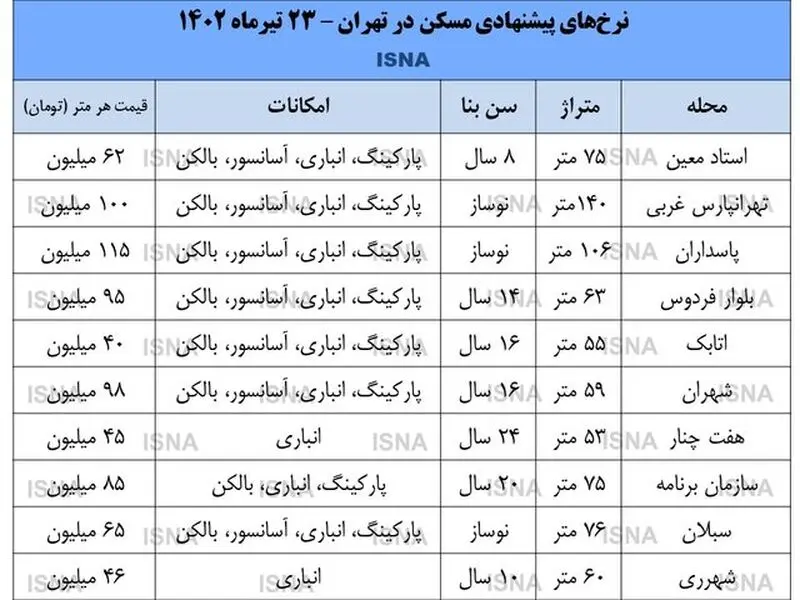قیمت مسکن
