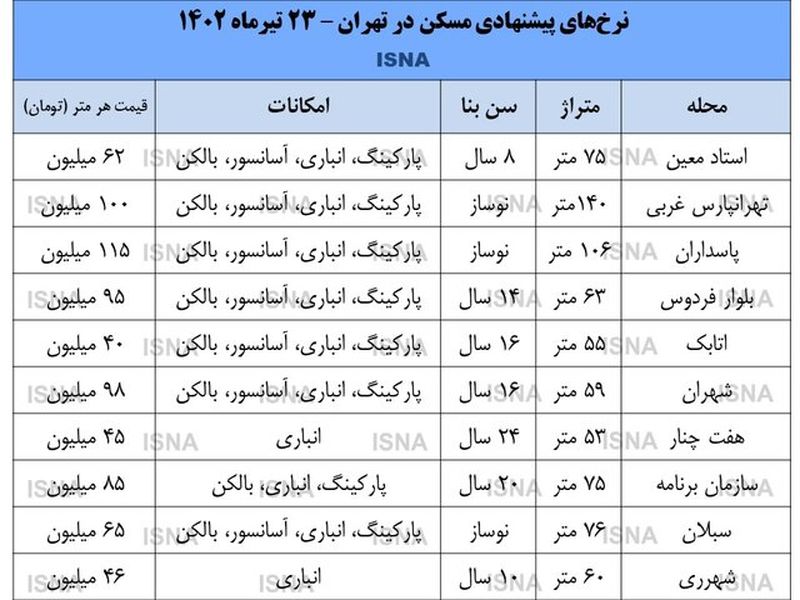 قیمت مسکن