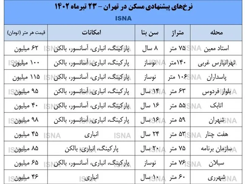 قیمت مسکن