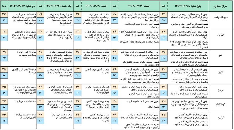 وضع آب و هوای 5 روز آینده 3