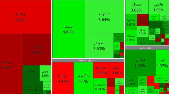 خبر انتخابات بورس امروز را سبز کرد + جدول نمادها