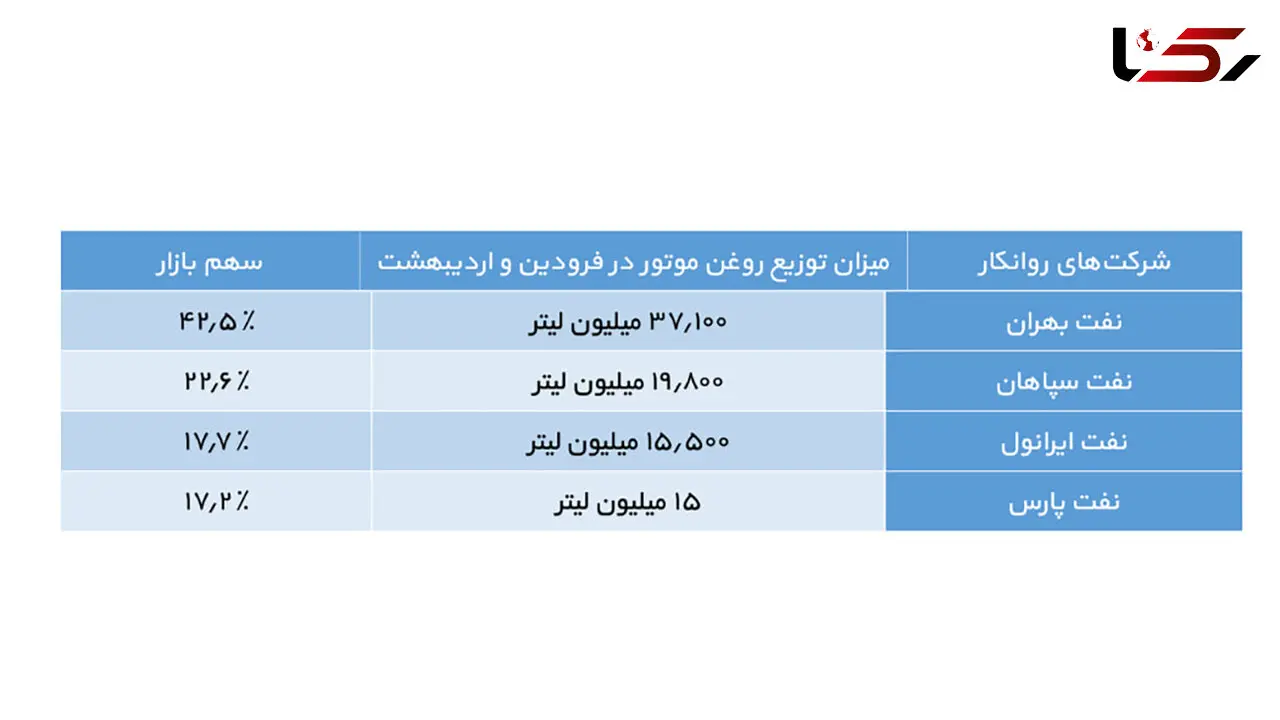 پیشتازی نفت بهران در تولید روغن موتور