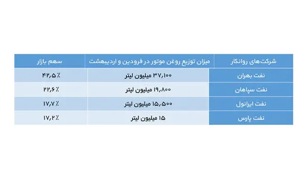 پیشتازی نفت بهران در تولید روغن موتور