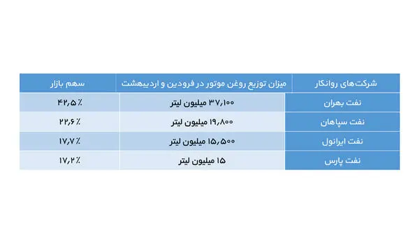 پیشتازی نفت بهران در تولید روغن موتور