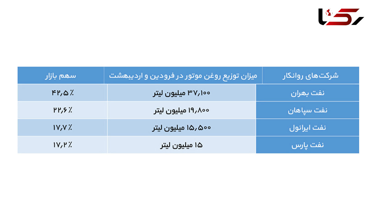 پیشتازی نفت بهران در تولید روغن موتور