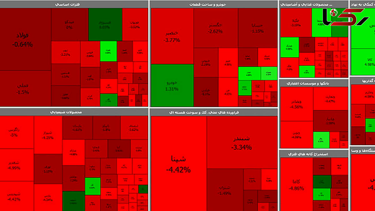 بورس امروز هم در مسیر سقوط قرار گرفت / چه بلایی بر سر بازار سرمایه آمده است؟ + جدول نمادها