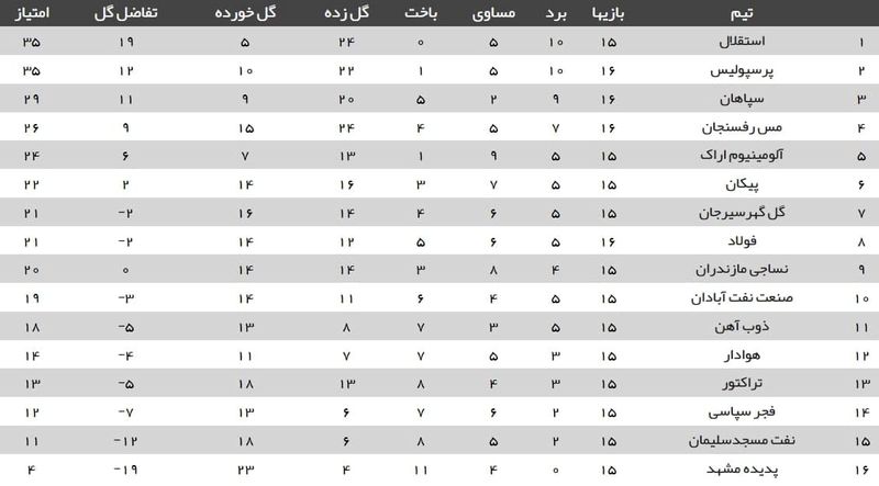 جدول لیگ برتر هفته شانزدهم