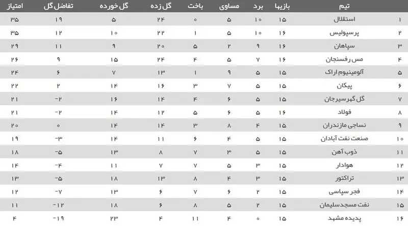 جدول لیگ برتر هفته شانزدهم