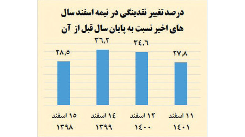 جدول نقدینگی