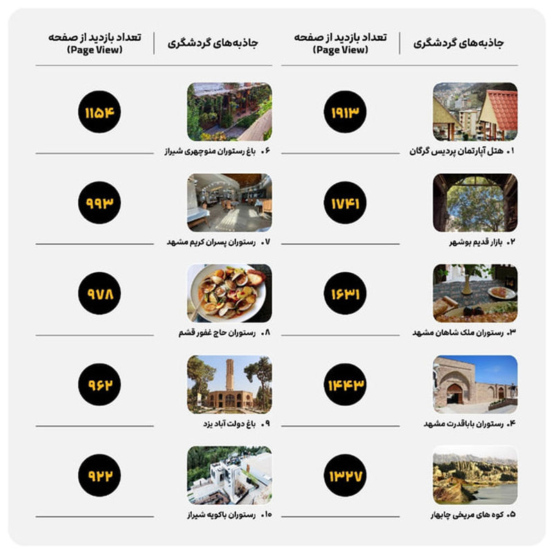 تعداد بازدید از صفحات