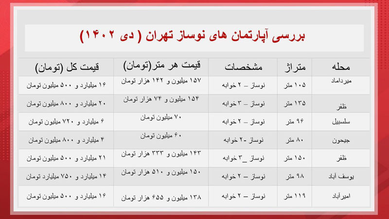 قیمت آپارتمان‌های نوساز در تهران