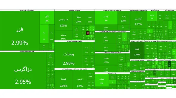 بورس تهران در آستانه فتح قله ۴.۷ میلیون واحدی؛ رکوردشکنی تاریخی شاخص کل