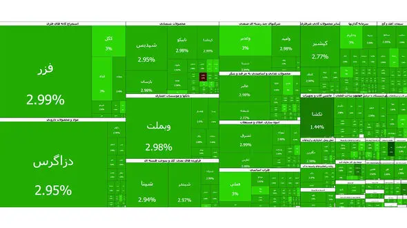 بورس تهران در آستانه فتح قله ۴.۷ میلیون واحدی؛ رکوردشکنی تاریخی شاخص کل