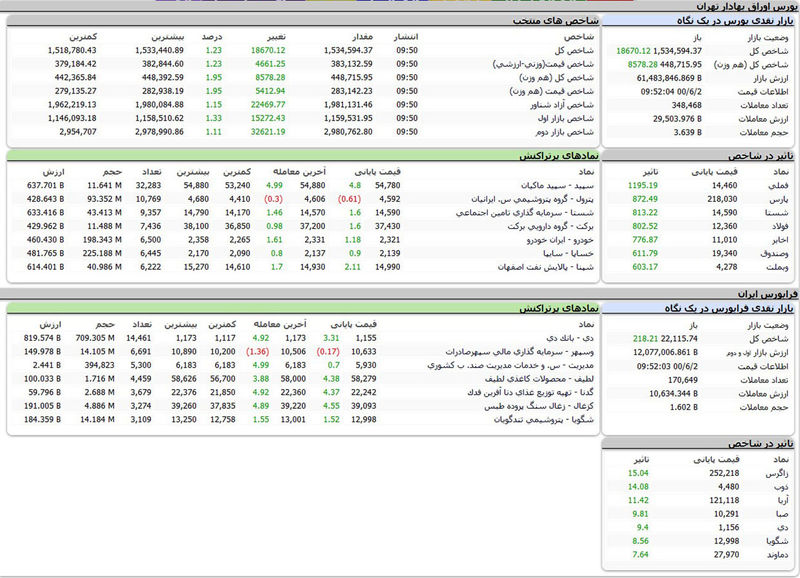 بورس امروز