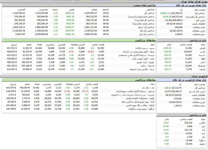 بورس امروز