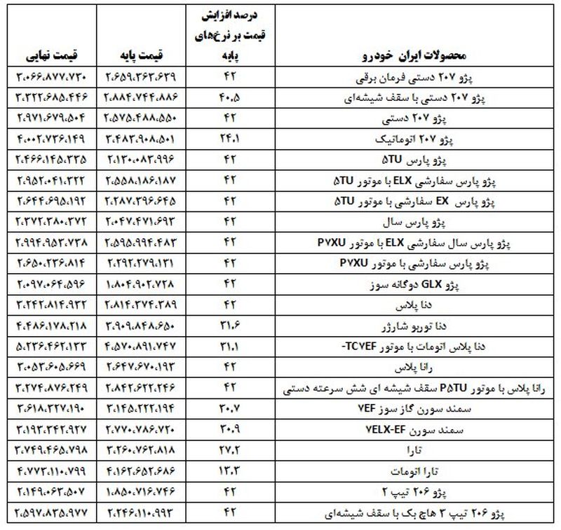 قیمت نهایی خودروها با احتساب مالیات، عوارض و هزینه‌ های جانبی