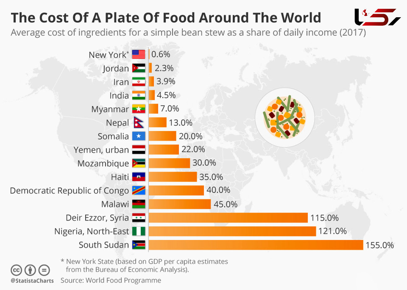 ارزان‌ترین کشور‌های جهان برای خرید غذا + رتبه ایران 
