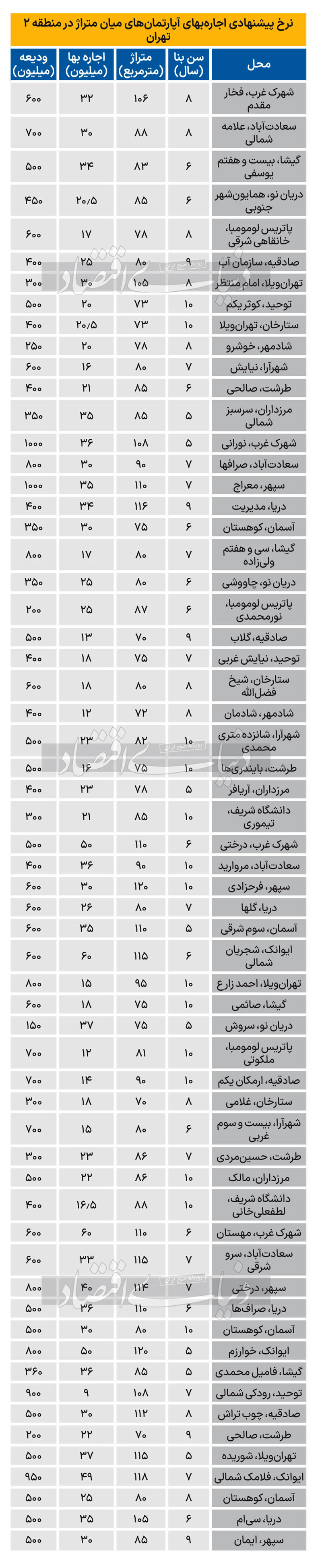 قیمت اجاره در منطقه 2