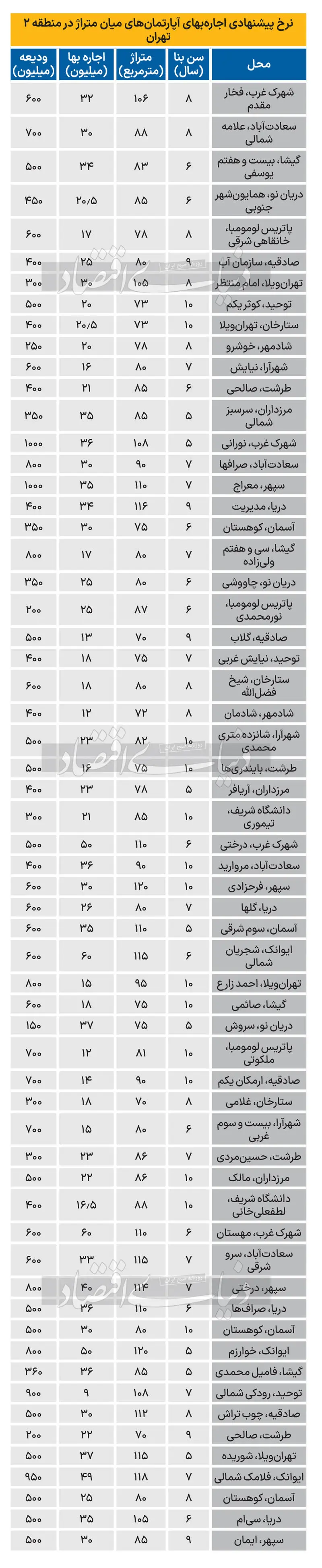 قیمت اجاره در منطقه 2