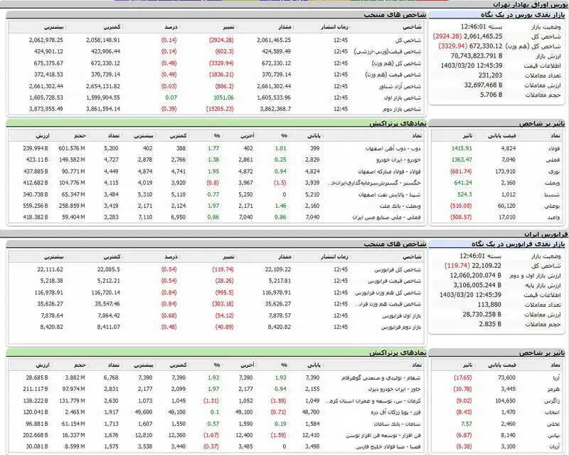 بورس اوراق بهادار تهران
