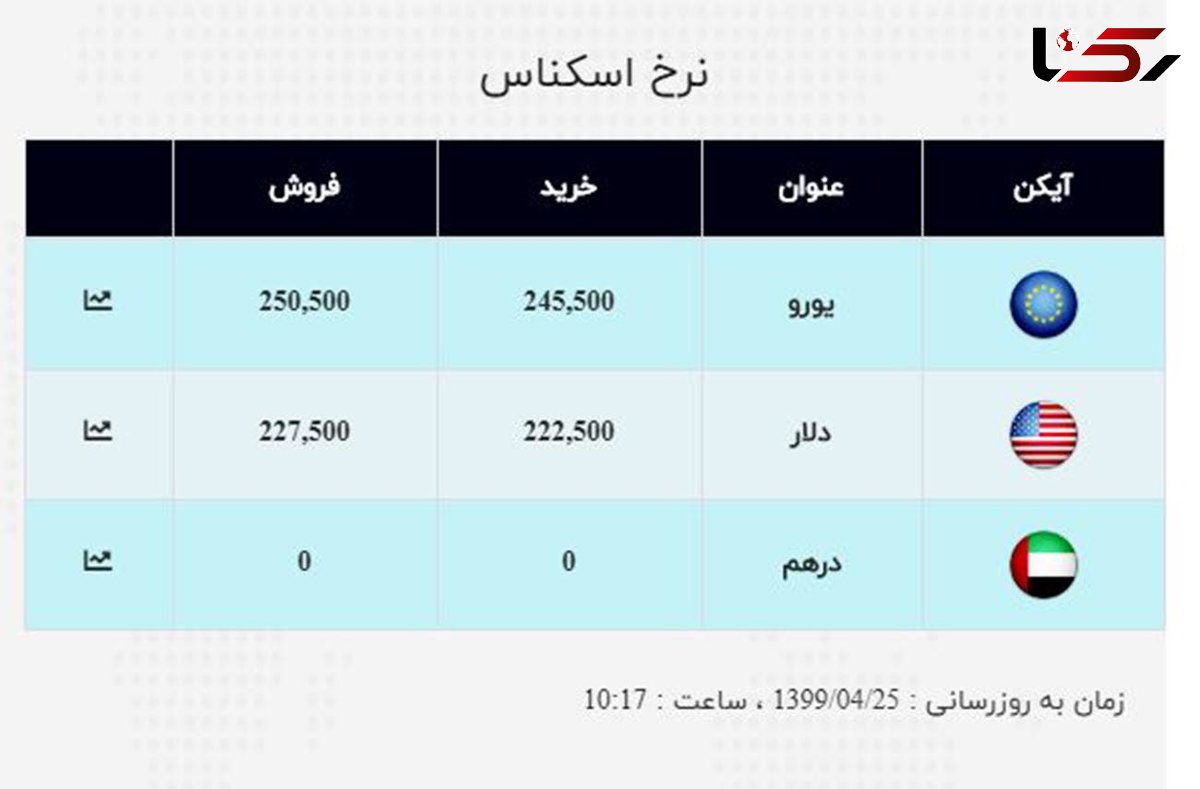  قیمت دلار به 23 هزار تومان نزدیک شد 