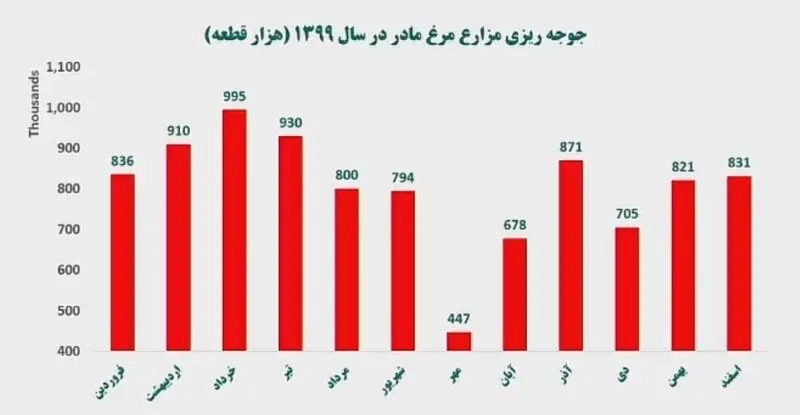 چشم‌-اندازتولیدمرغ-در۱۴۰۰