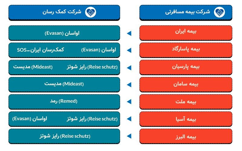 شرکت‌های کمک‌رسان بیمه مسافرتی