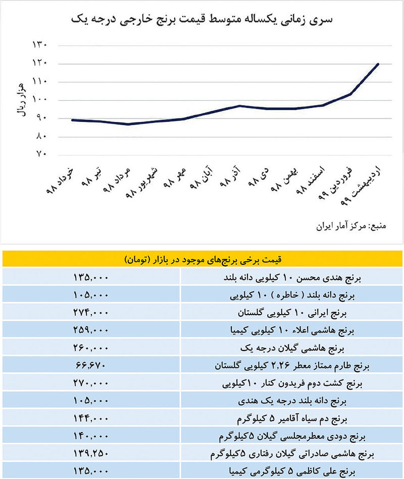 برنج