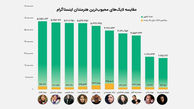 کدام بازیگران ایرانی عکس هایش در اینستاگرام بیشتر لایک می خورد؟