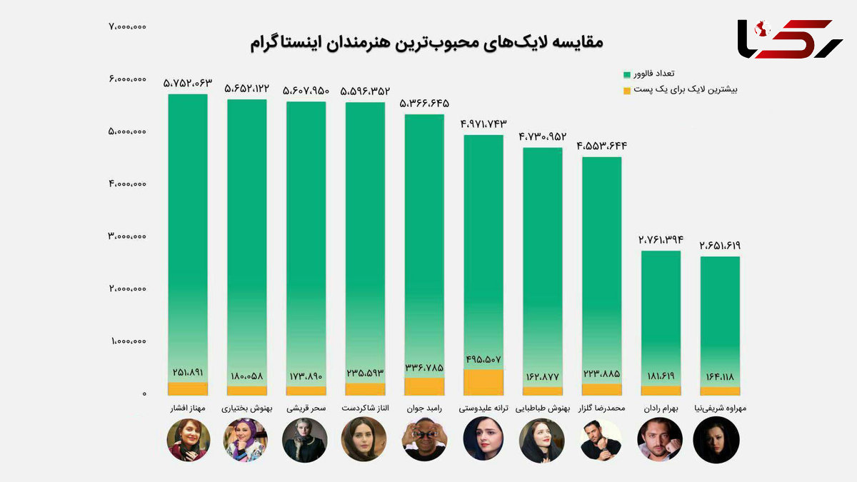 کدام بازیگران ایرانی عکس هایش در اینستاگرام بیشتر لایک می خورد؟