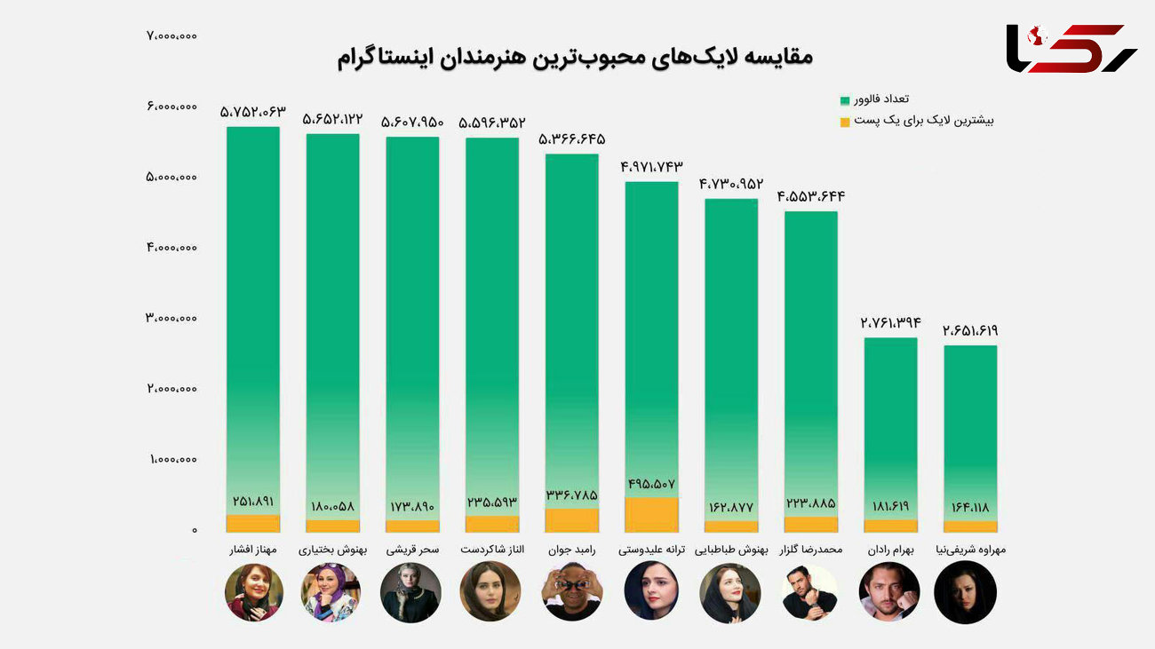 کدام بازیگران ایرانی عکس هایش در اینستاگرام بیشتر لایک می خورد؟