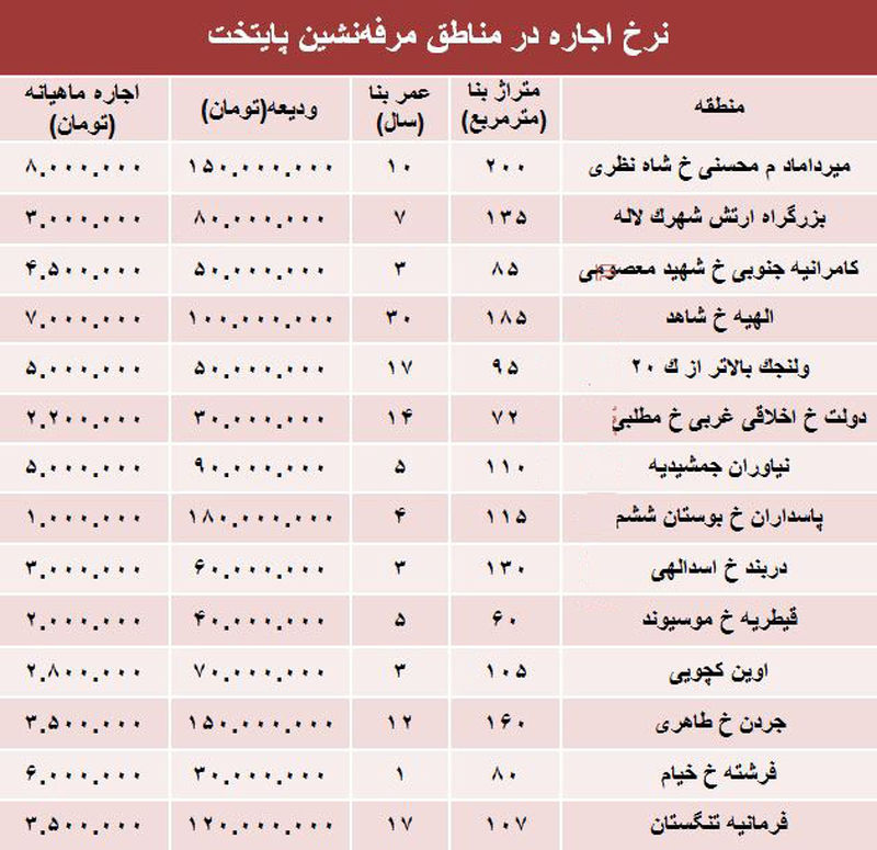 قیمت+آپارتمان