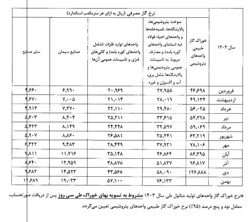 نرخ پتروشیمی ها
