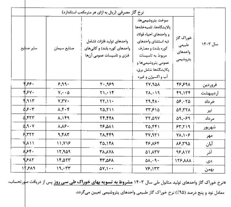 نرخ پتروشیمی ها