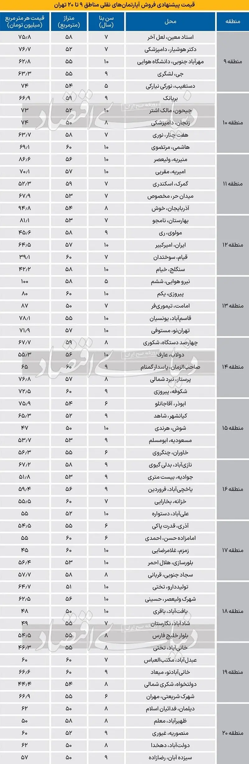 قیمت مسکن