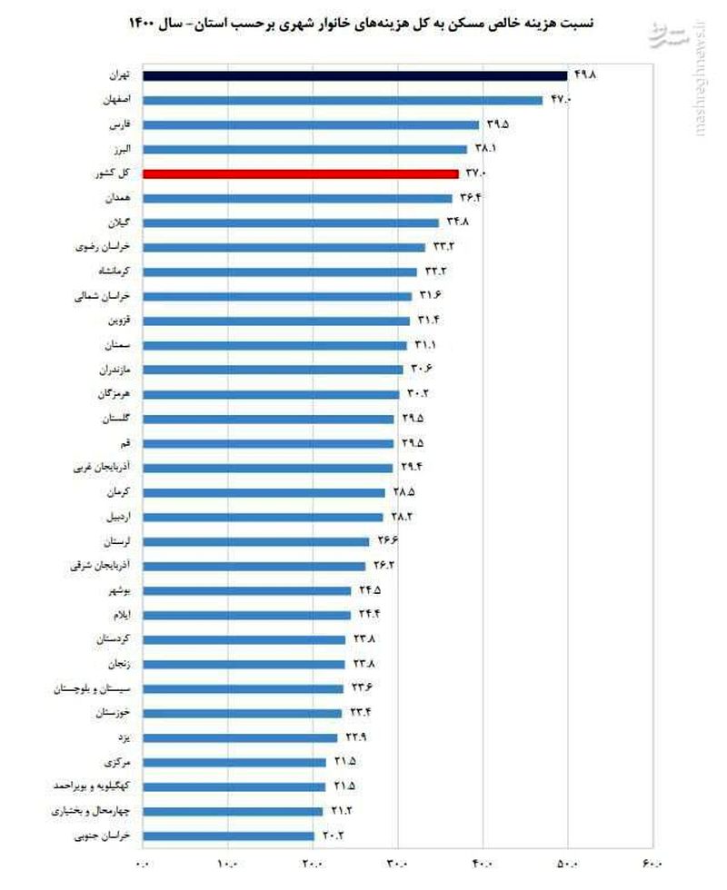 نمودار مسکن - مرکز آمار