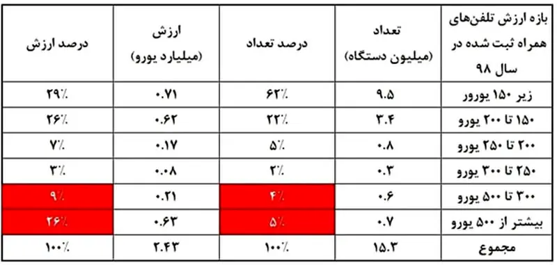واردات موبایل