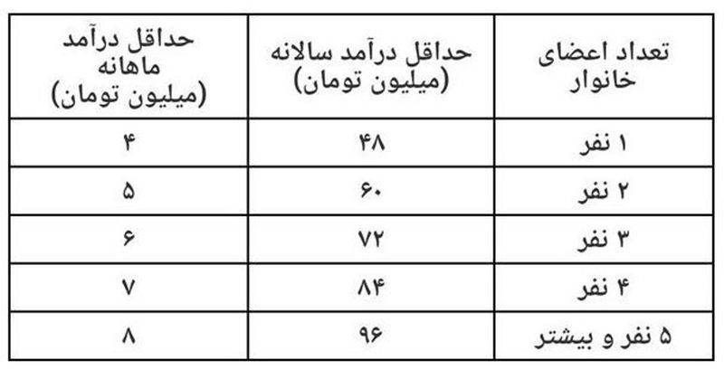 یارانه معیشتی