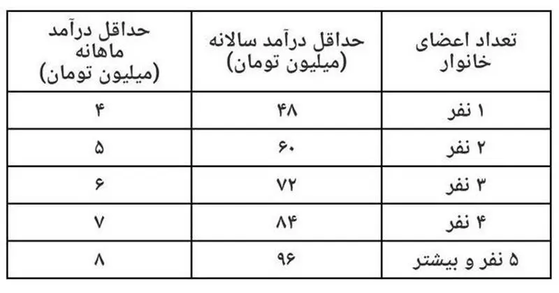 یارانه معیشتی