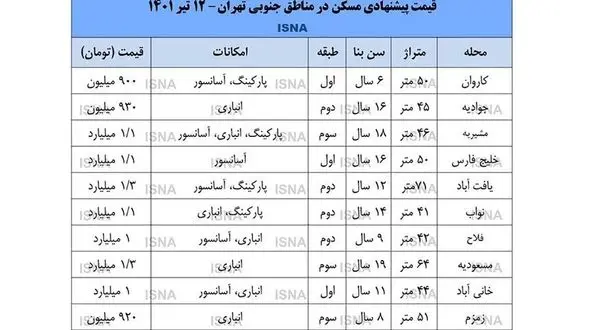 قیمت مسکن در مناطق مختلف تهران/ فقط با متری 20 میلیون تومان خانه دار شوید+ جدول قیمت