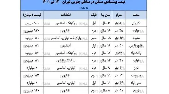 قیمت مسکن در مناطق مختلف تهران/ فقط با متری 20 میلیون تومان خانه دار شوید+ جدول قیمت